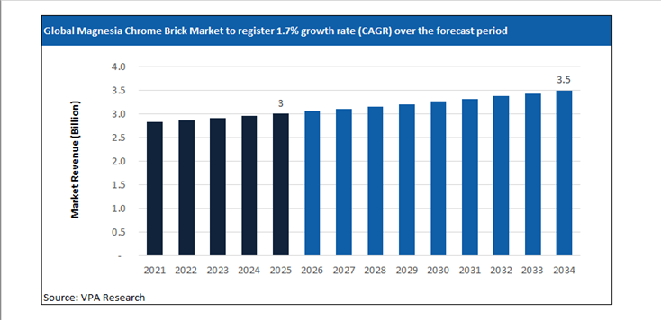 magnesia chrome brick market size forecast 2021 to 2034